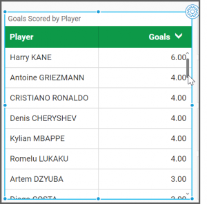 Goals header again the goals will be displayed in descending order.