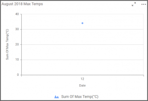 widget explores the maximum temperature for the day