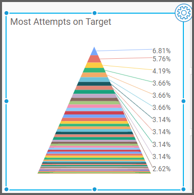 dashboard view shows the doughnut of filtered data