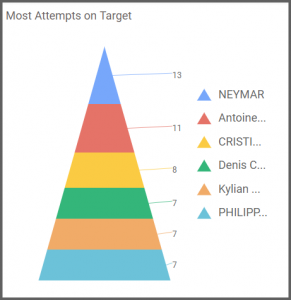 Pyramid or Funnel Chart Widget