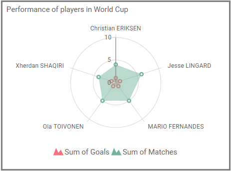 Top 5 Players performance in world cup