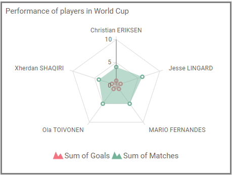 Displays the player’s performance with Radar visualization