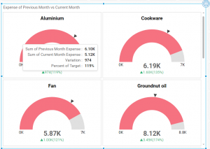 Variation and Percent of Target with the sum of Previous Month and Current Month Expenses