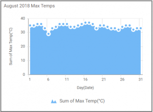 Result of Area chart for Range navigator