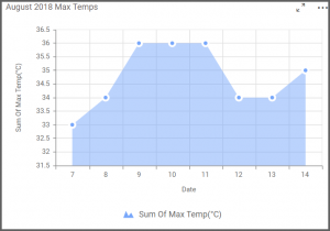 widget explores the maximum temperature for the day