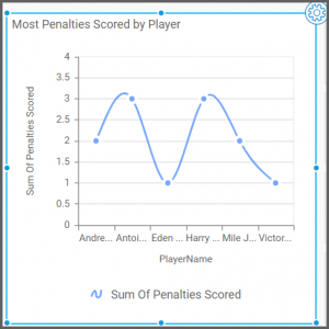 dashboard view explores the filtered spline or line chart results