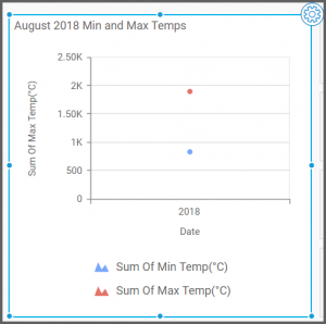 Max and Min temperature - Customizing the Stacked Area Chart Widget