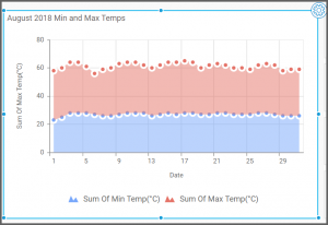 Min and Max temperature of the stacked area chart widget