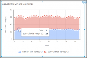 Widget to see the minimum and maximum temperature to stacked area chart