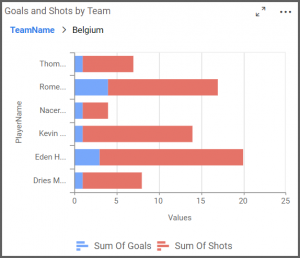 Goals and shots by team