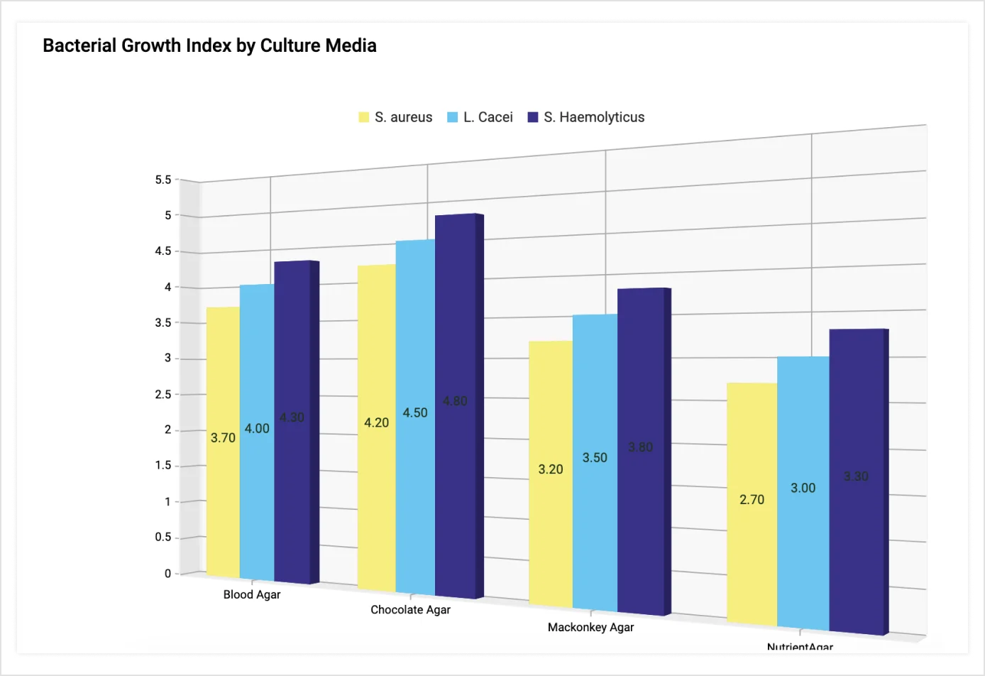 3D Chart Custom Visuals Bold BI