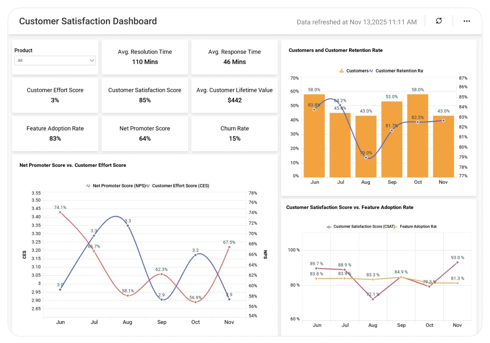 Customer Satisfaction dashboard displaying feedback scores, satisfaction trends, response metrics, and customer experience analytics.