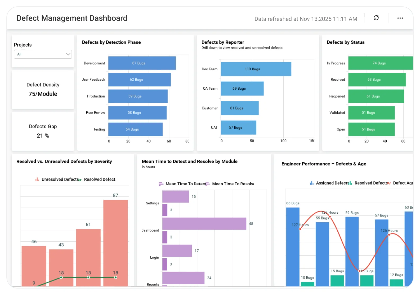 Defect Management dashboard showing defect counts, severity distribution, resolution time trends, and quality metrics.