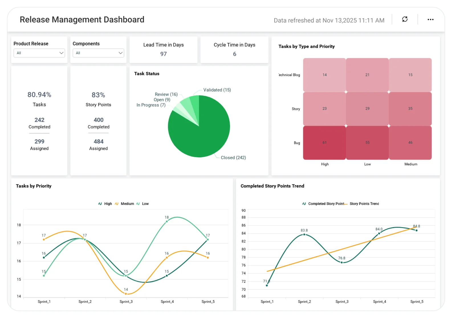 Release Management dashboard displaying sprint progress, release status, task completion trends, and team performance metrics.