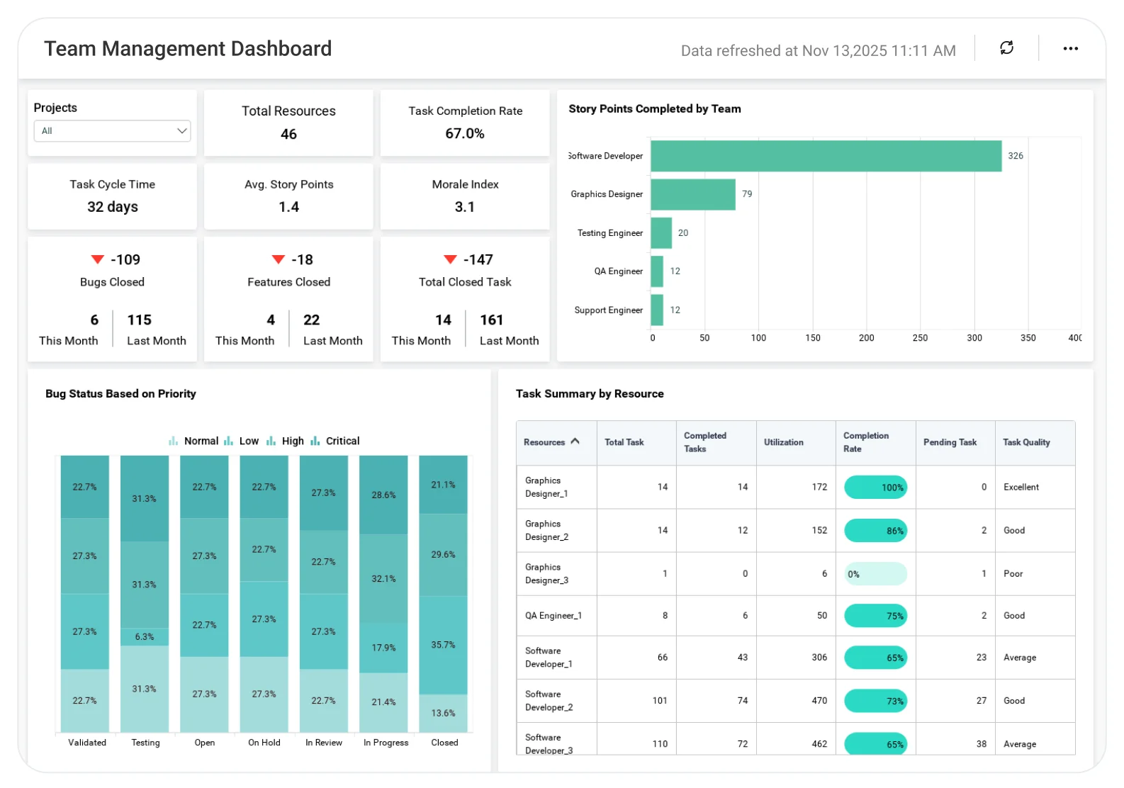 Team Management dashboard showing workload distribution, productivity trends, task status, and team performance analytics.