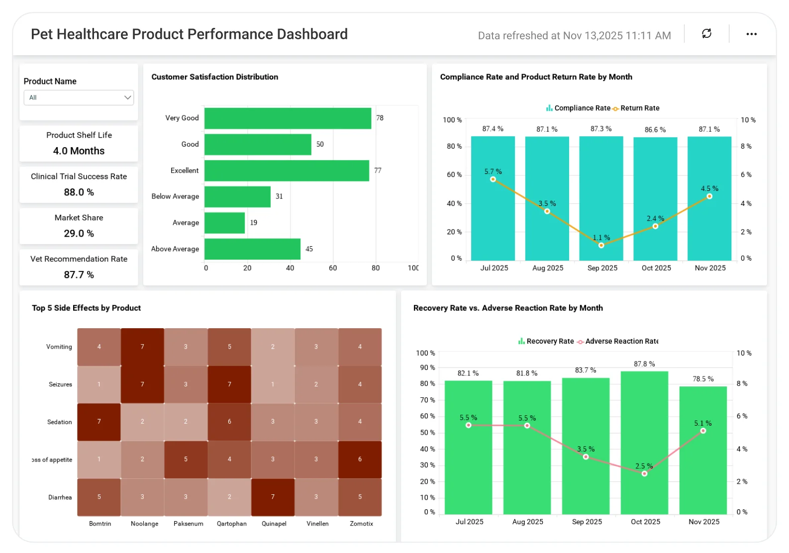 Pet Healthcare Product Performance dashboard showing product sales metrics and demand trends.