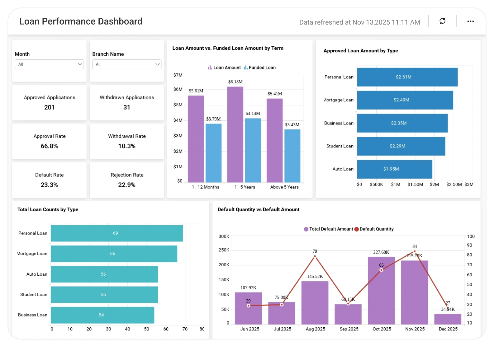 Loan Performance dashboard showing loan approval trends, repayment status, and default metrics.