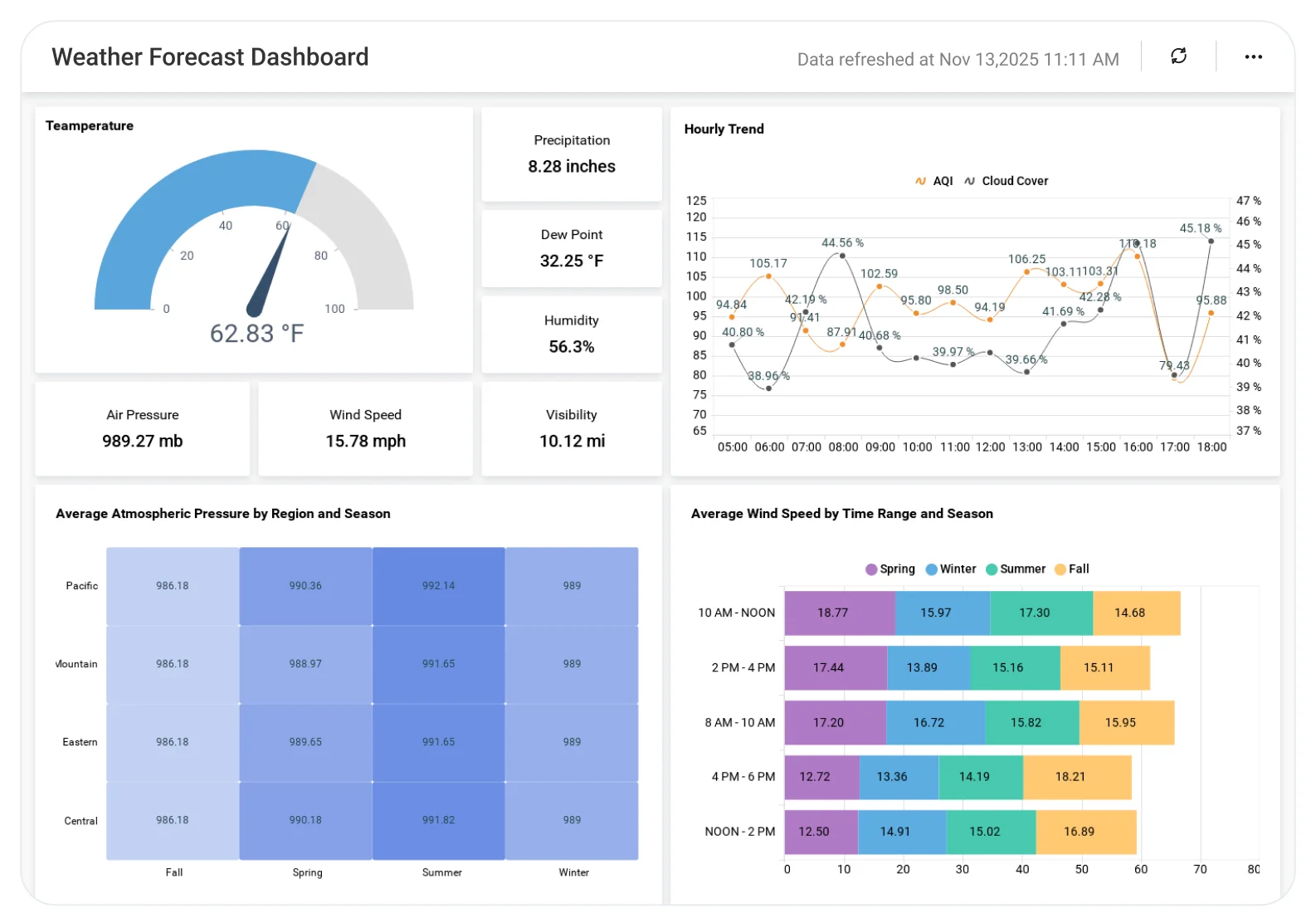 Weather Forecast Dashboard | Climate | Bold BI