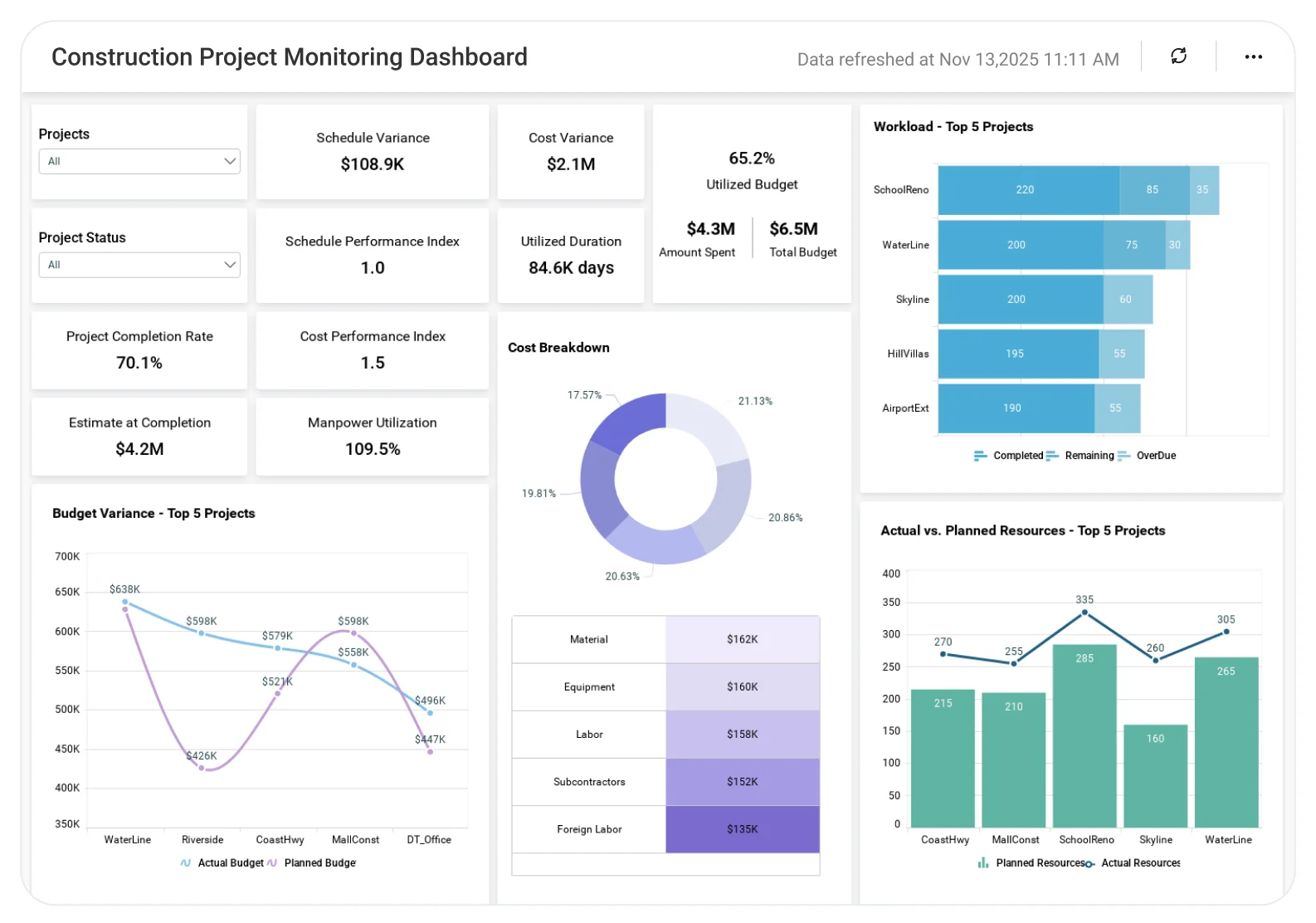 Construction Project Monitoring dashboard showing project progress, cost tracking, and milestone performance charts.