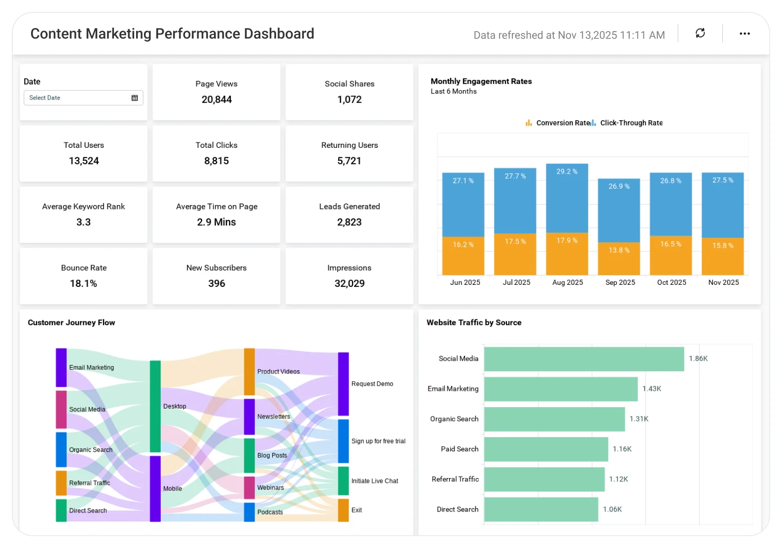 Content Marketing Performance dashboard displaying traffic trends, engagement metrics, and campaign performance charts.