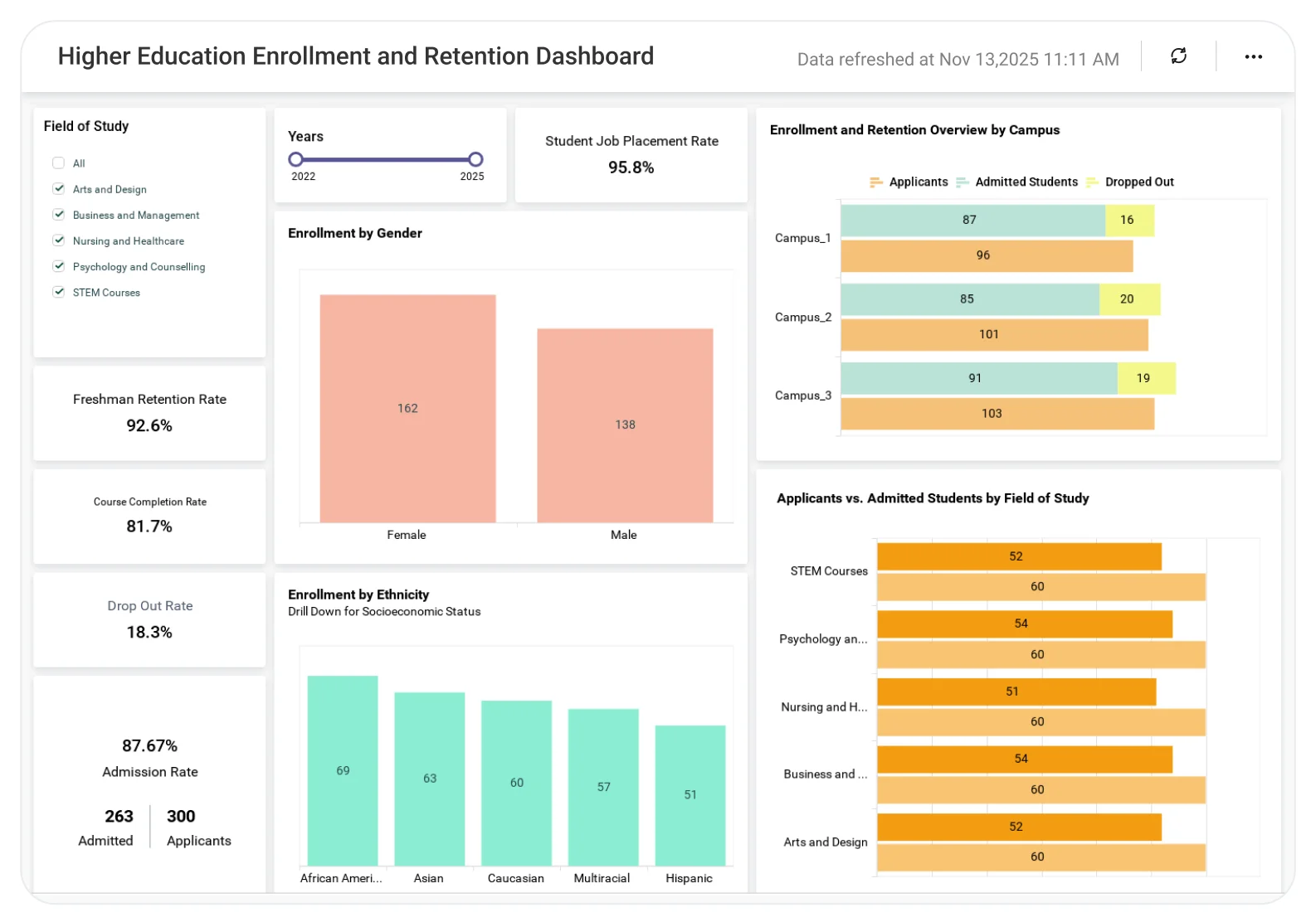 Higher Education Overview dashboard displaying enrolment statistics and institutional performance metrics.