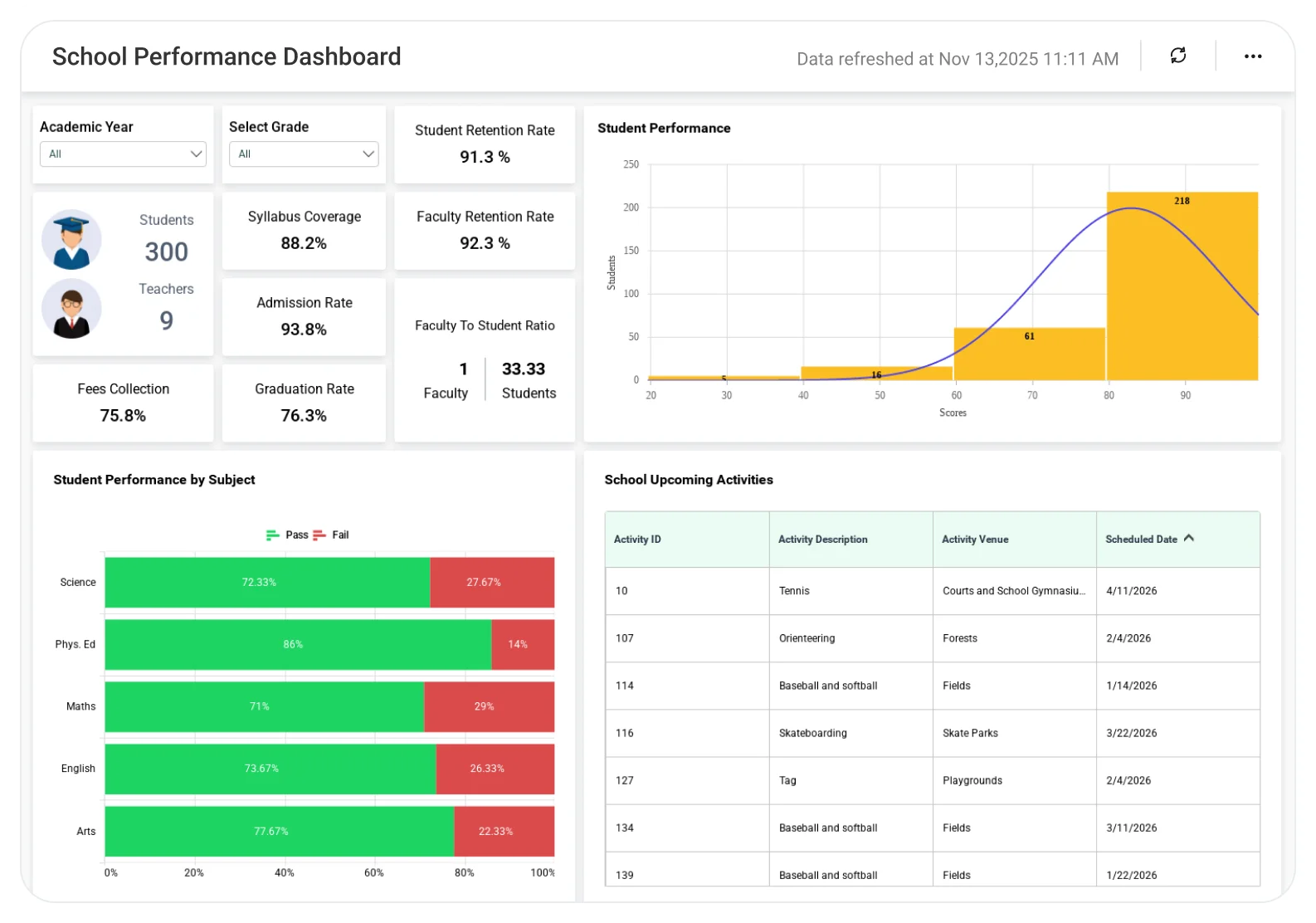 School Performance dashboard showing academic scores, attendance rates, and subject performance charts.