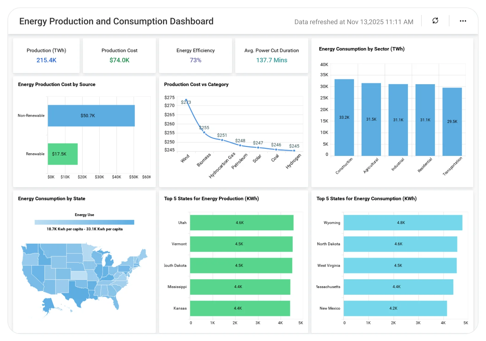Energy Production and Consumption dashboard showing generation and usage trend charts.