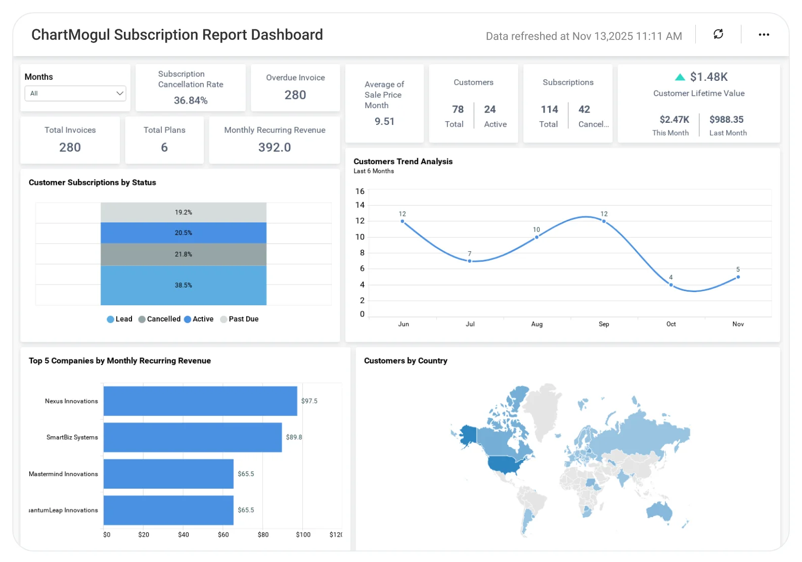 ChartMogul Subscription dashboard showing monthly recurring revenue, churn rate, customer growth, and subscription analytics charts.