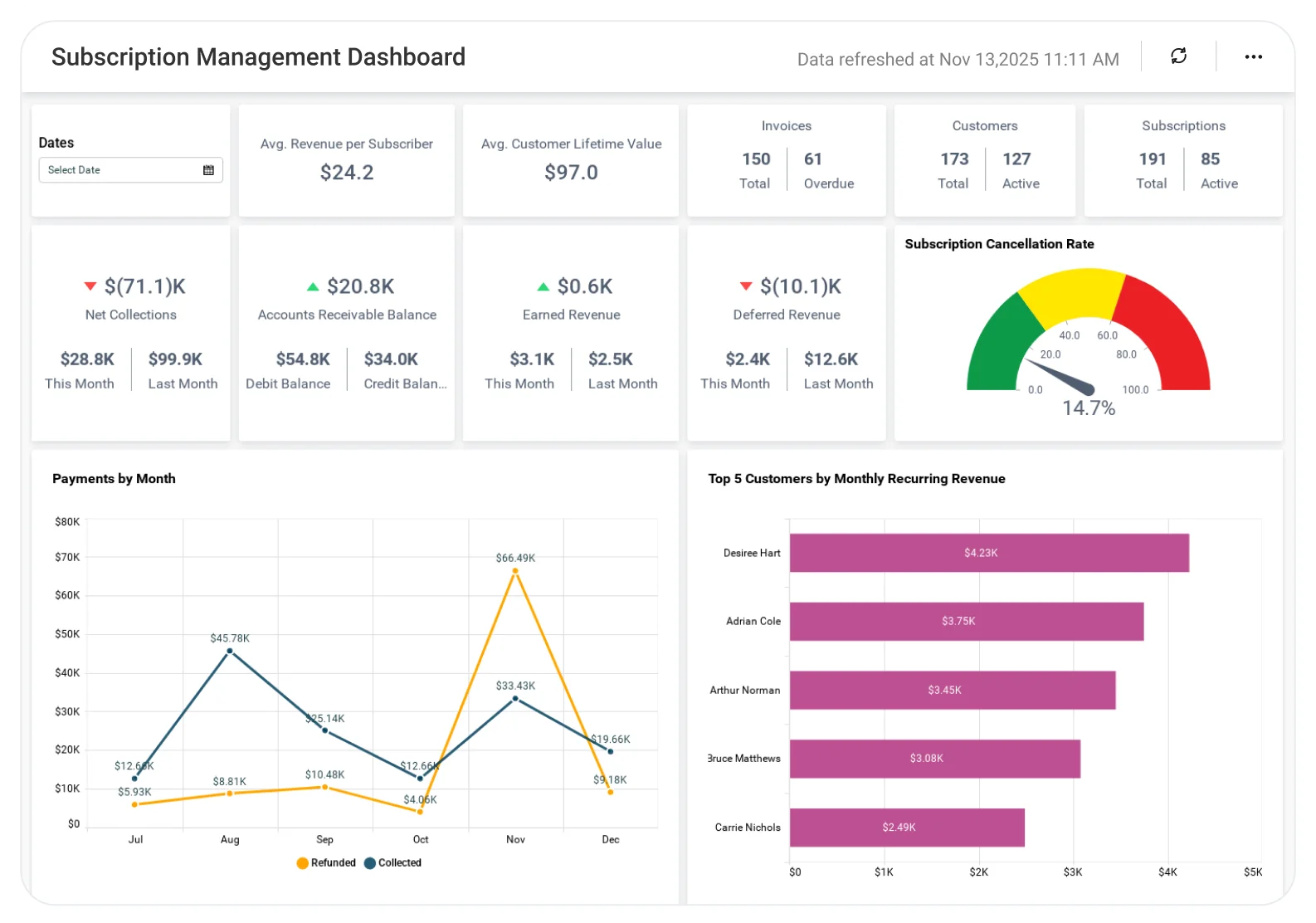 Subscription Management System dashboard showing recurring revenue, subscriber growth, churn metrics, and billing analytics charts.