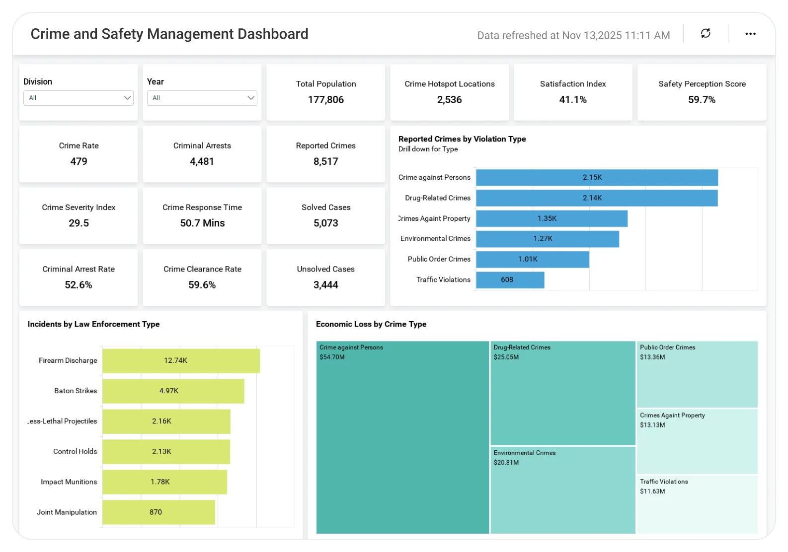 Crime and Safety Management dashboard showing crime distribution and safety metrics.