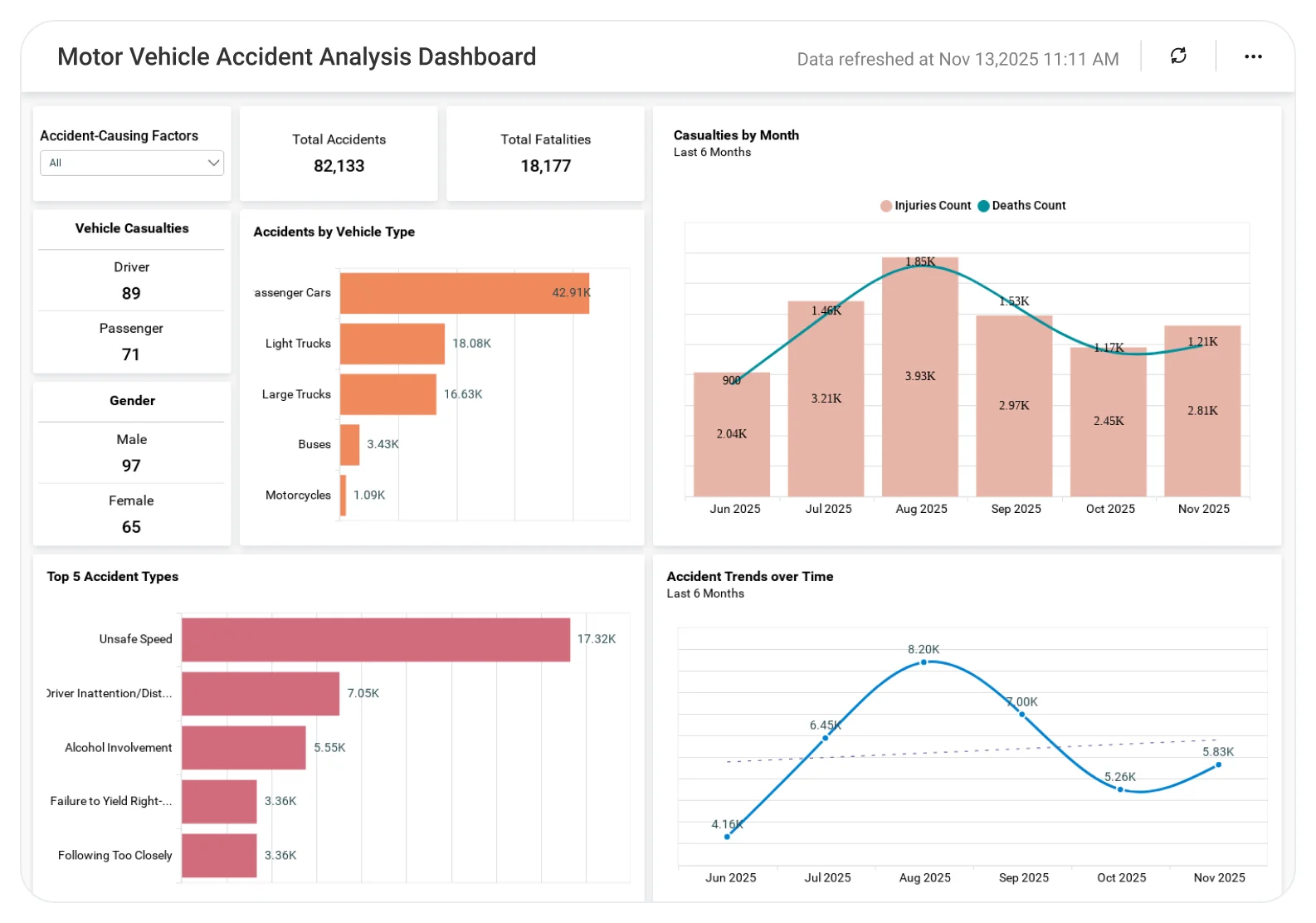 Motor Vehicle Accidents Analysis dashboard showing accident trends and geographic heat maps.