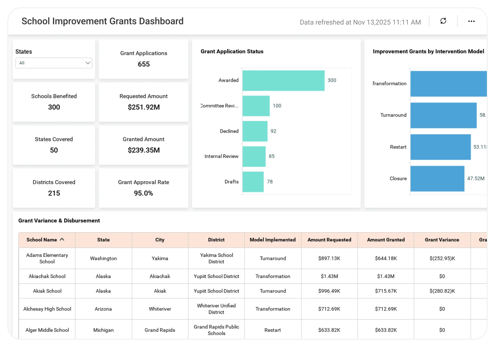 School Improvement Grants 2010 dashboard displaying grant allocation and performance analytics.