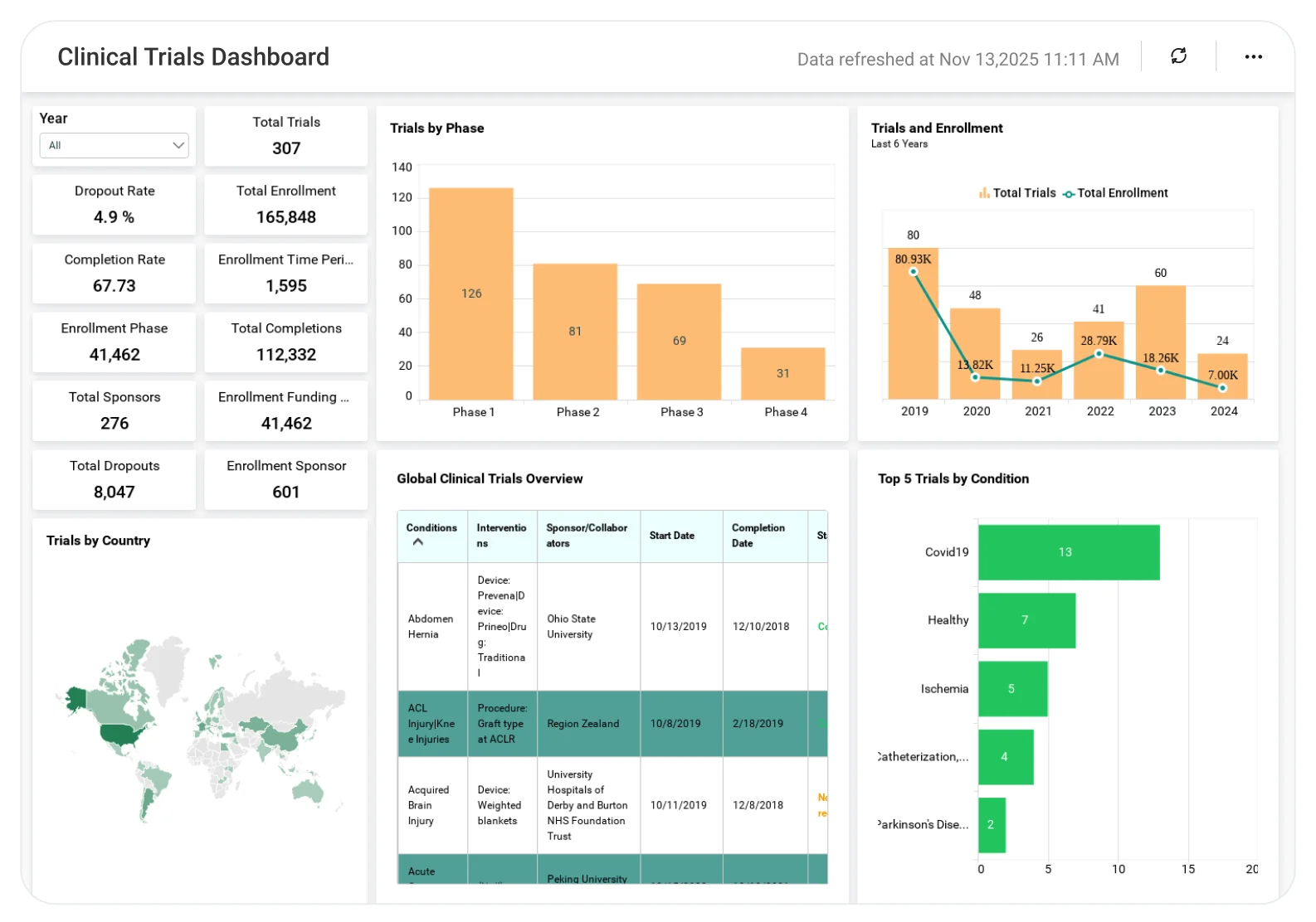 Clinical Trials dashboard showing trial enrollment and phase analysis charts.