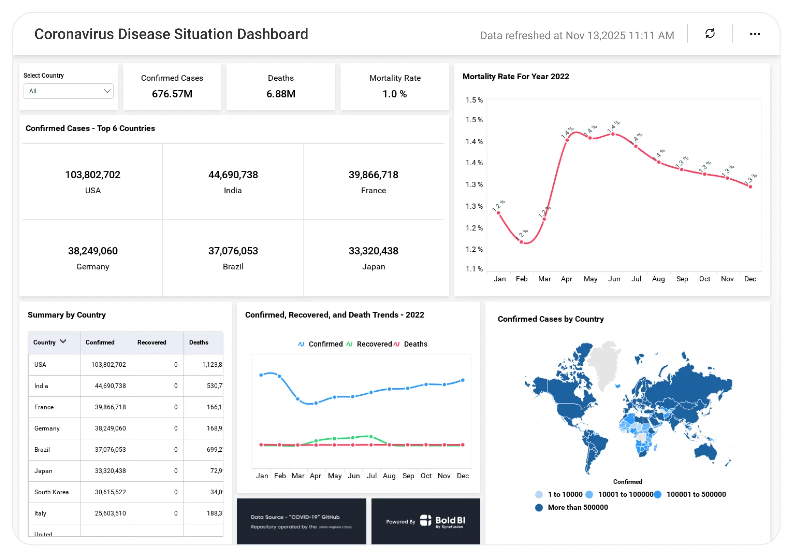 Coronavirus Disease Analysis dashboard showing confirmed cases trends, recovery rates, geographic distribution map, and pandemic analytics charts.