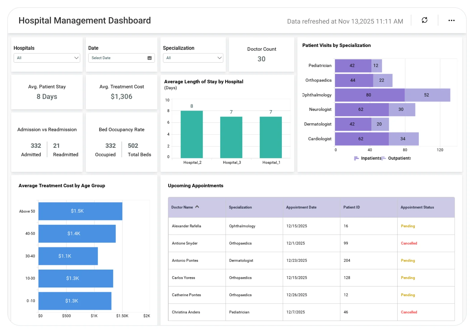 Hospital Management dashboard showing occupancy rates and department performance metrics.