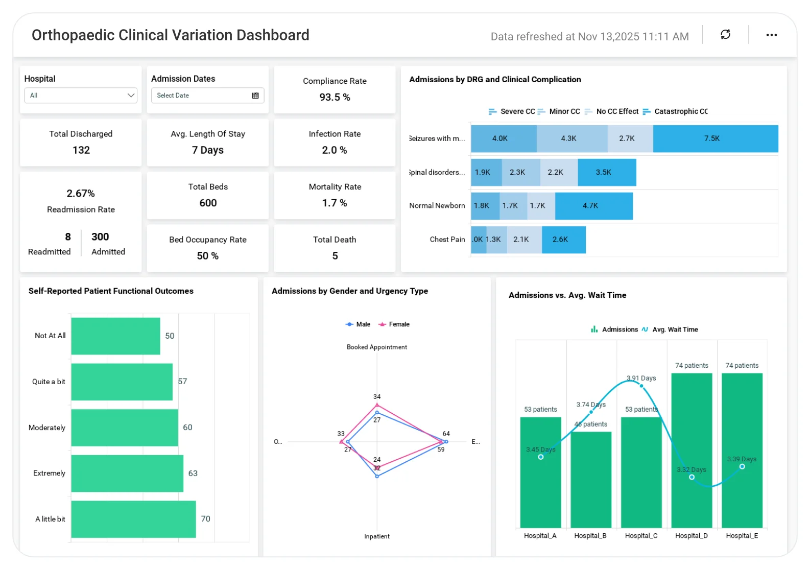 Orthopaedic Clinical Variation Dashboard