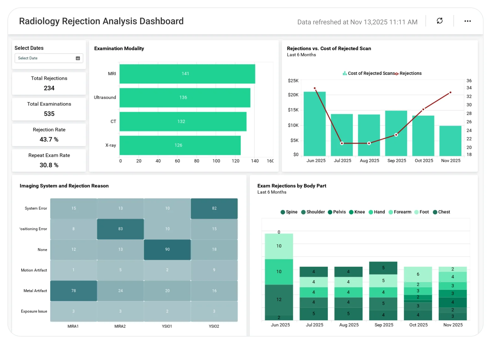 Radiology Rejection Analysis dashboard displaying rejection rate trends, modality-wise breakdown charts, error analysis metrics, and quality performance indicators.