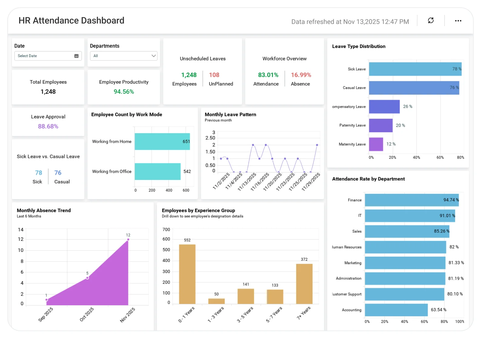 Attendance dashboard displaying attendance trends, absenteeism rates, work hours tracking, and department metrics.