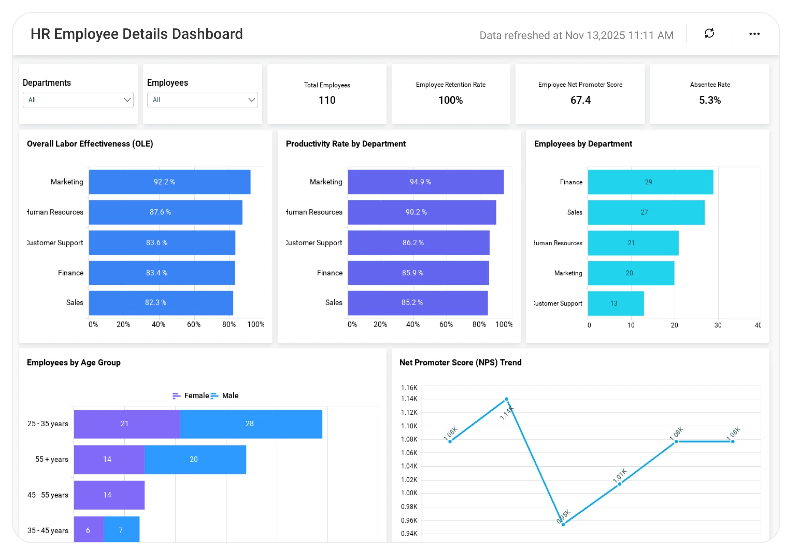 Employee Details dashboard displaying workforce demographics, job roles, hiring trends, and employee analytics charts.