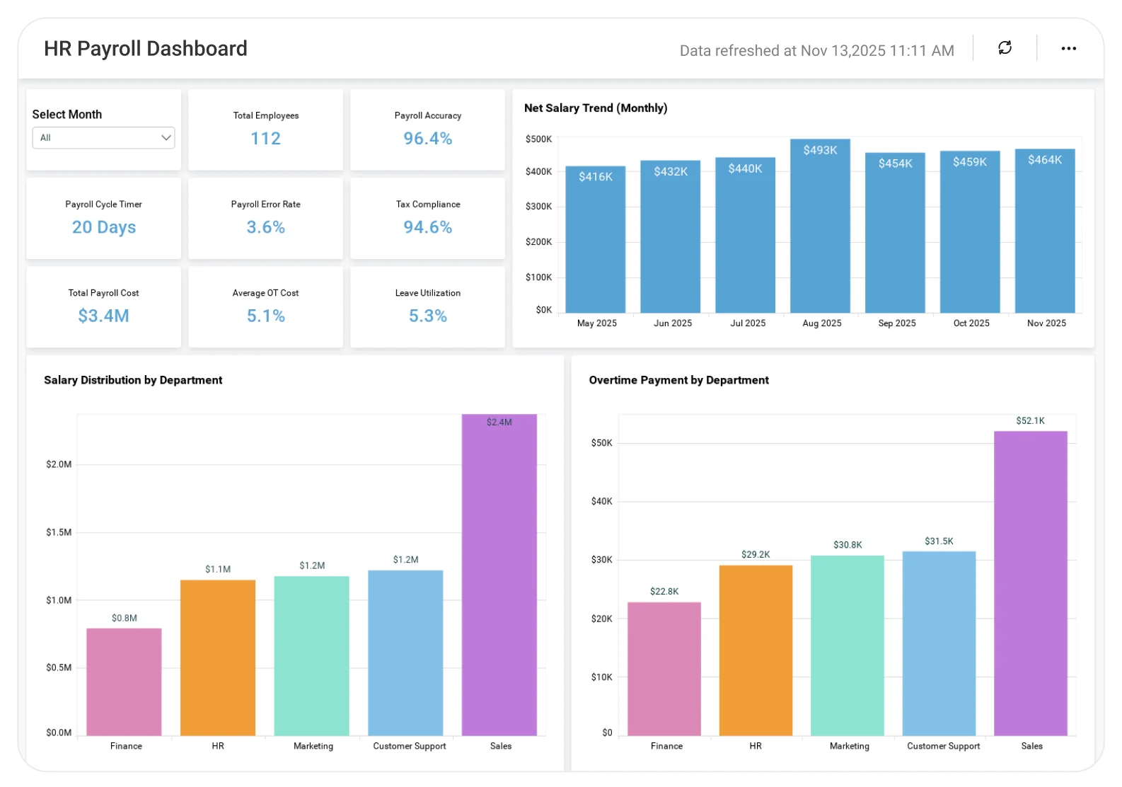 Payroll dashboard showing salary distribution, payroll expenses, deductions, compensation breakdown, and payroll trends.