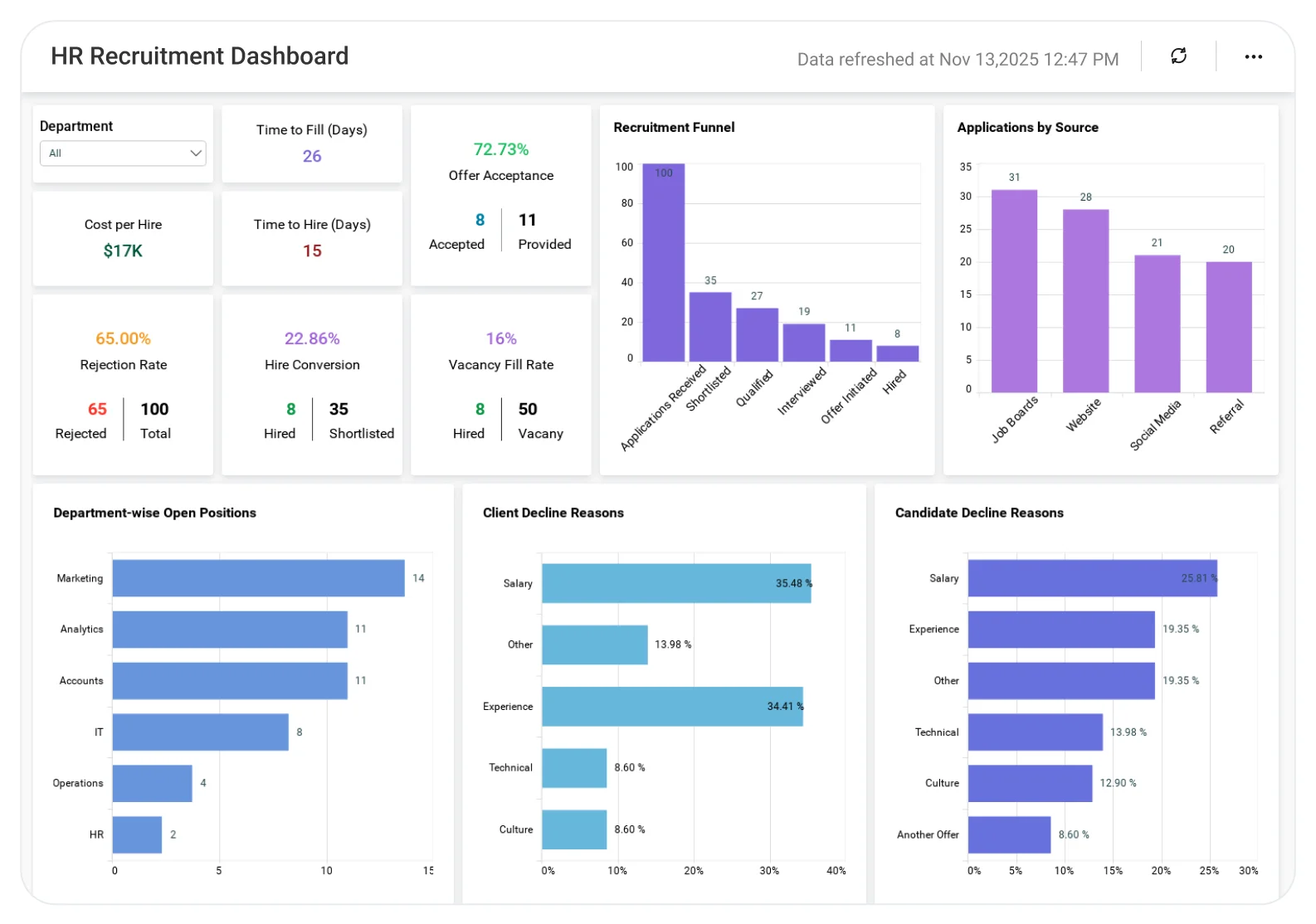 HR Recruitment dashboard showing candidate pipeline stages, hiring trends, time-to-hire metrics, and recruitment KPIs.