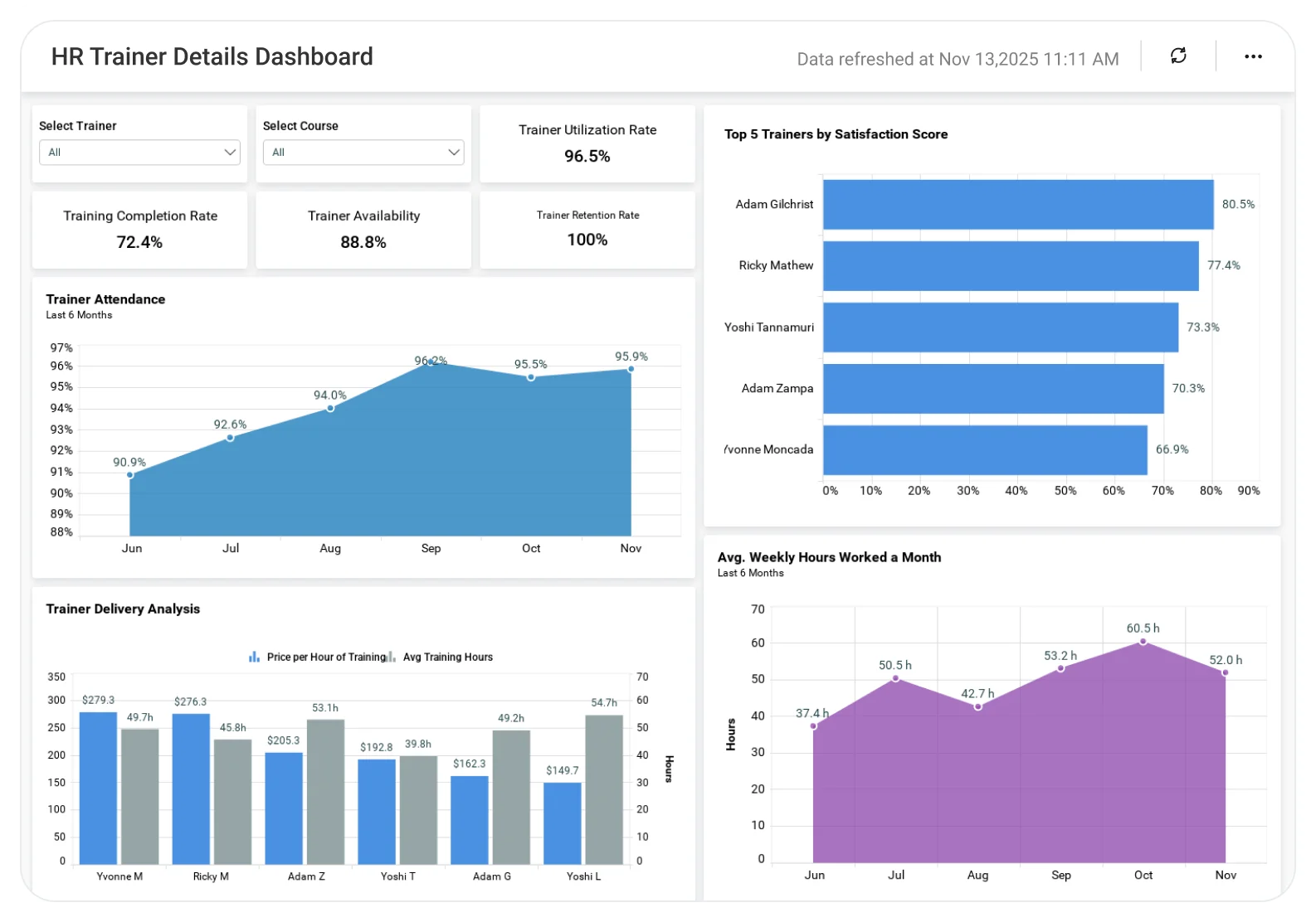Employee Trainer Details dashboard showing trainer performance metrics, session counts, and participation analytics.