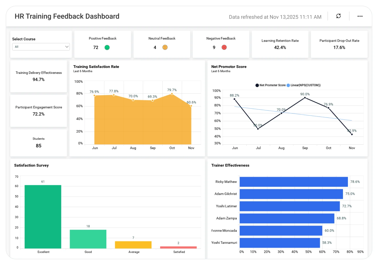 Training Feedback dashboard showing training effectiveness scores, session ratings, and feedback trend charts.