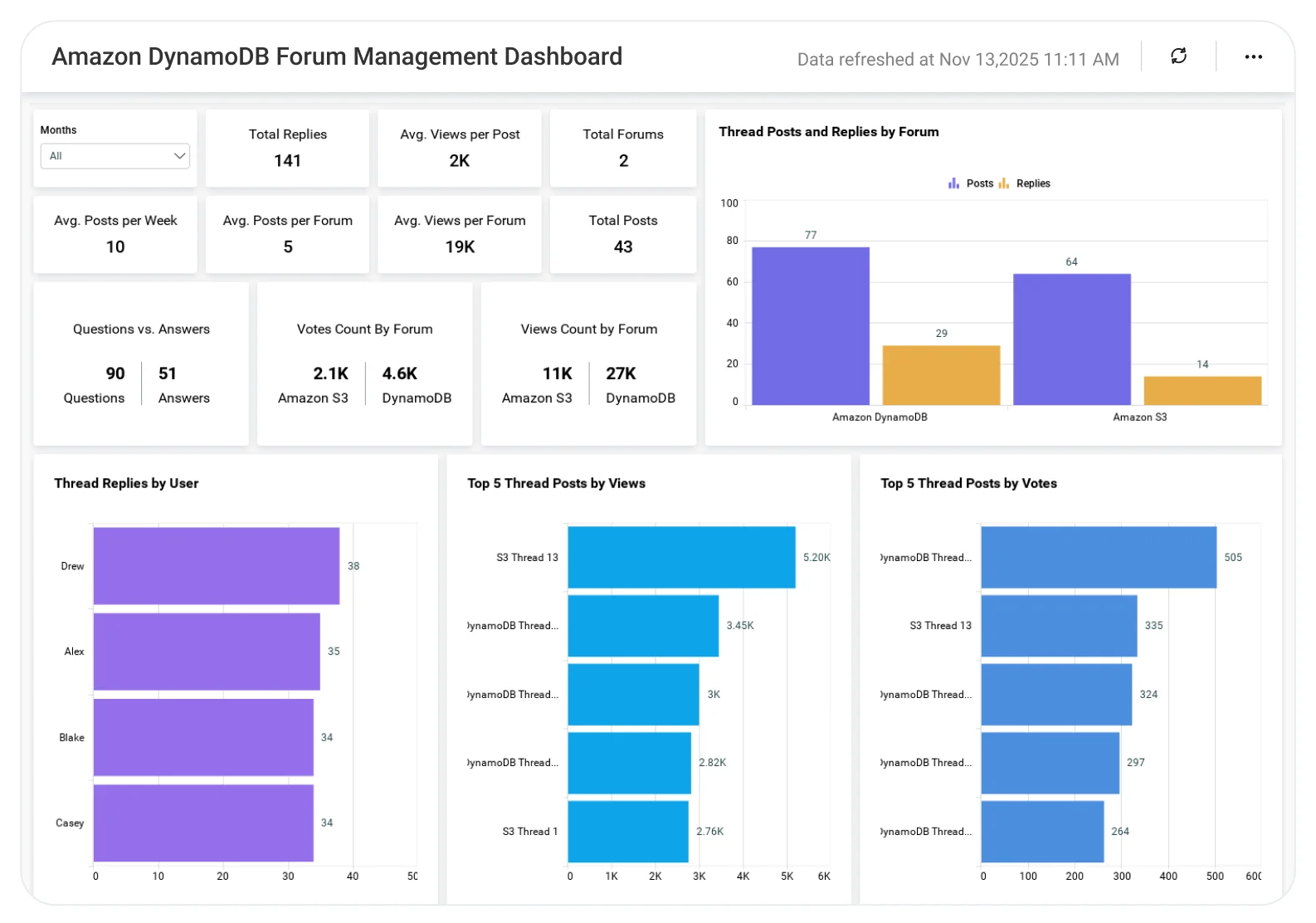 Forum Management dashboard displaying user activity, discussion trends, and engagement analytics.