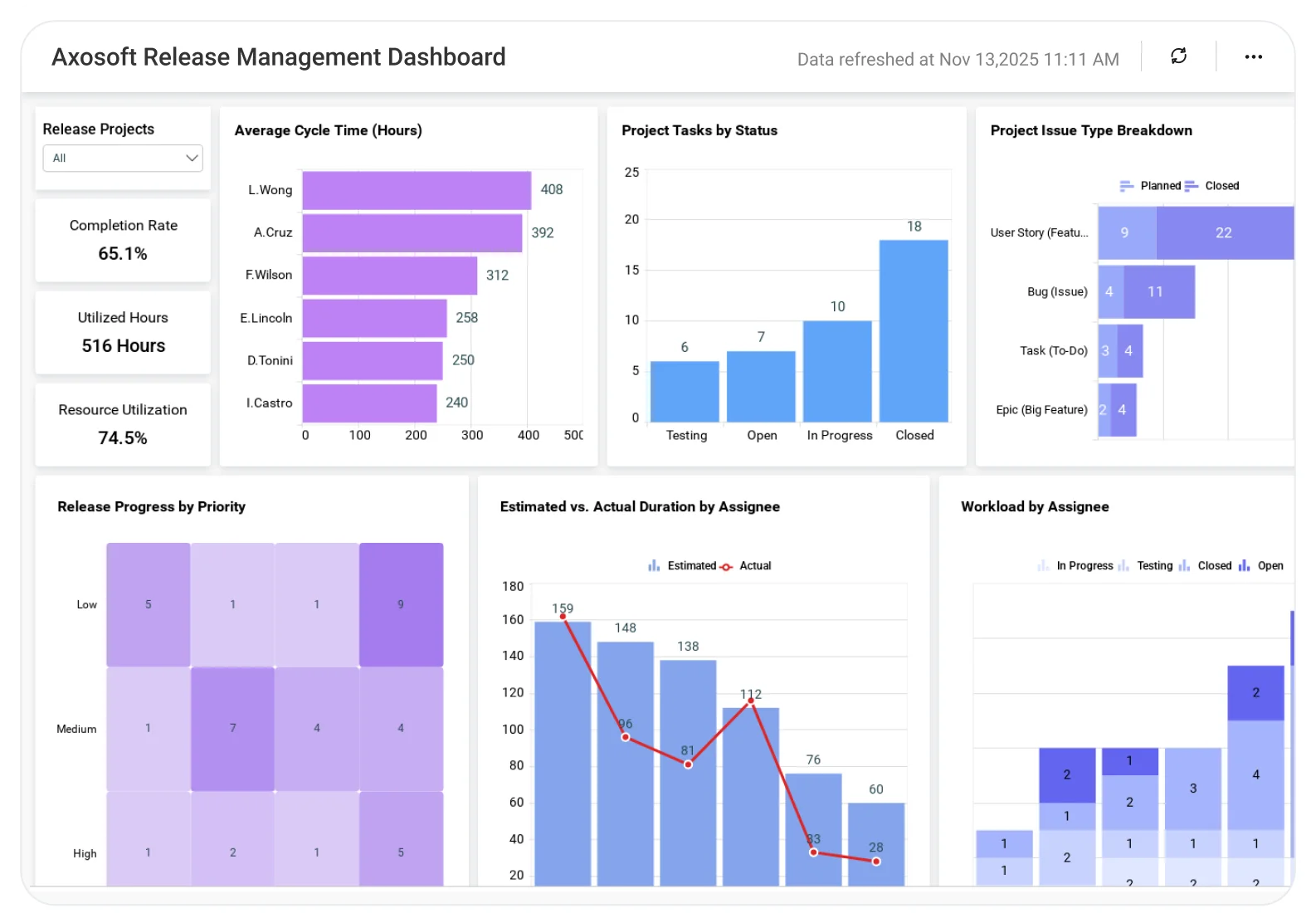 Axosoft Release Management dashboard showing release progress, sprint metrics, and issue tracking charts.