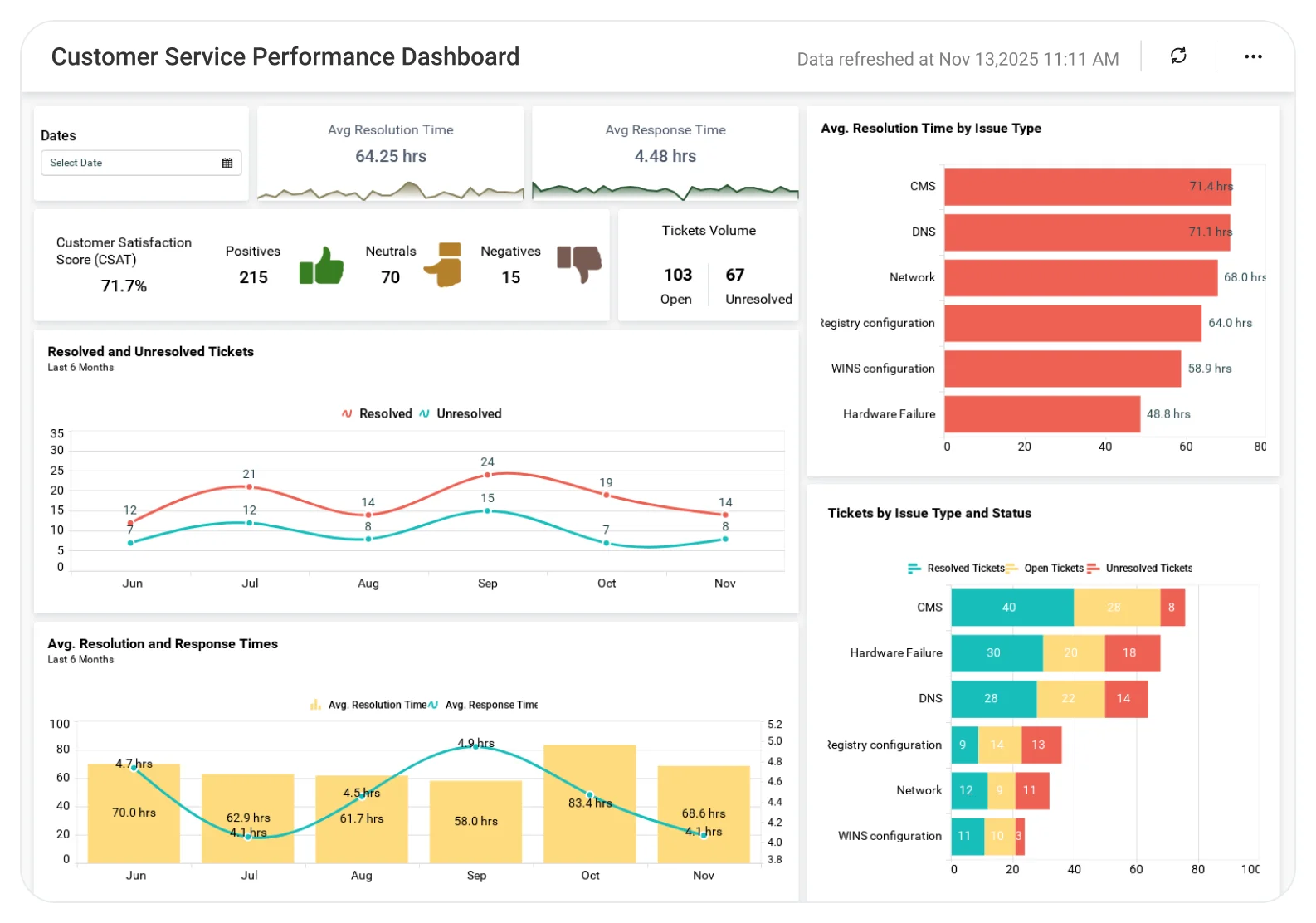 Customer Service Performance dashboard showing ticket resolution trends, SLA compliance, and support KPIs.
