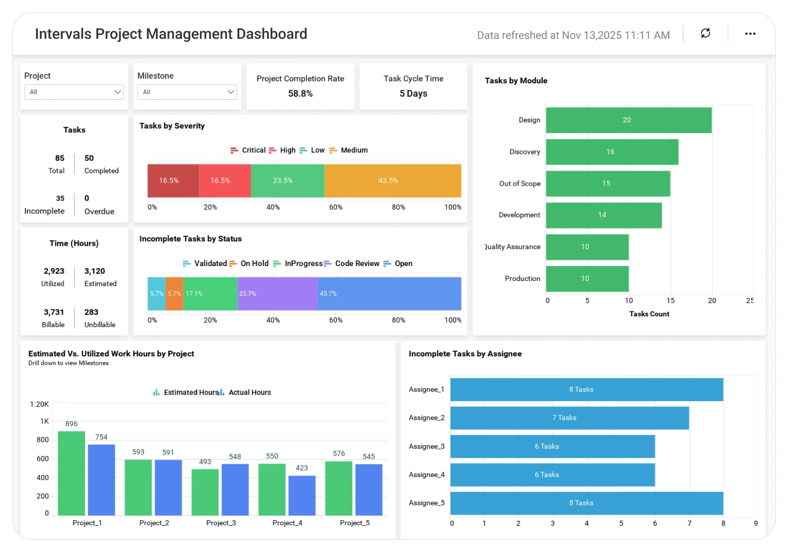 Intervals Project Management dashboard displaying task tracking, budget analysis, and workload metrics.