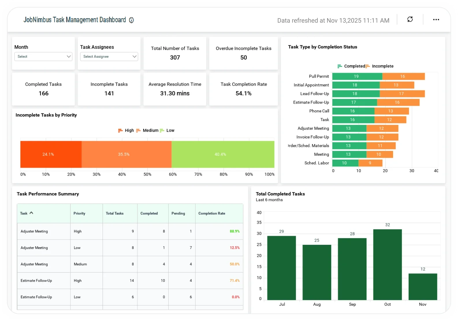 JobNimbus Task Management Dashboard Bold BI jobnimbus-task-management-dashboard-bold-bi