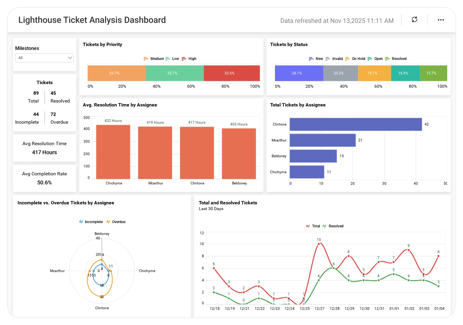 Lighthouse Ticket Analysis dashboard displaying ticket volume, resolution metrics, and priority breakdown.