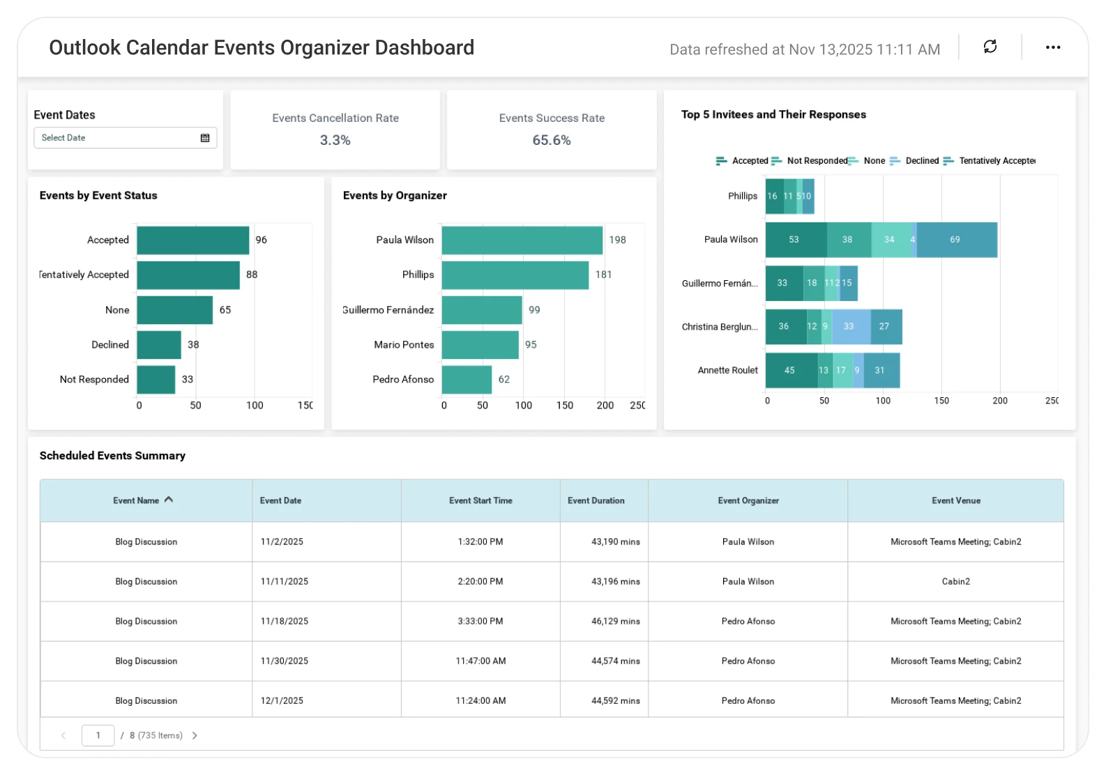 Outlook Calendar Events Organizer dashboard showing meeting schedules, event distribution, and calendar analytics.